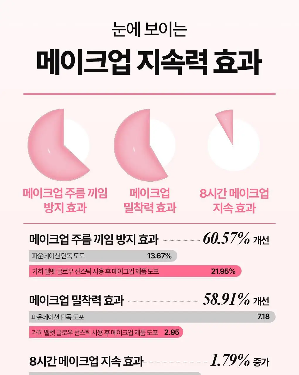 [수분광채/화잘먹] 가히 벨벳 글로우 선스틱 13.5g 상세페이지 29
